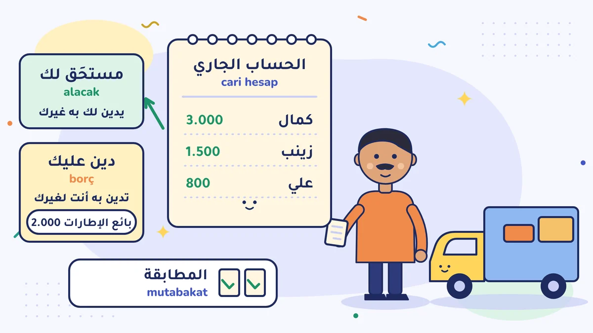 دفتر الحساب الجاري (cari hesap) عند ناقل البضائع حسن آبي: كمال 3.000 وزينب 1.500 وعلي 800 مستحَق لك (alacak)؛ بائع الإطارات 2.000 دين عليك (borç)؛ المطابقة (mutabakat)