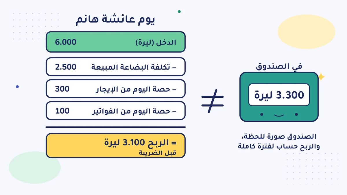من الدخل (gelir) 6.000 ليرة تُطرح تكلفة البضاعة 2.500، وحصة الإيجار 300، وحصة الفواتير 100، فيبقى الربح (kâr) قبل الضريبة 3.100 ليرة؛ وبجانبه الصندوق 3.300 ليرة في مربّع منفصل
