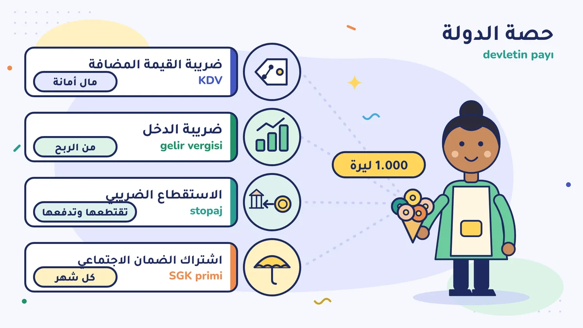 باقة بائعة الزهور فاطمة هانم بـ 1.000 ليرة وحصة الدولة: ضريبة القيمة المضافة (KDV) مال أمانة، وضريبة الدخل من الربح، والاستقطاع الضريبي (stopaj)، واشتراك الضمان الاجتماعي (SGK primi) كل شهر