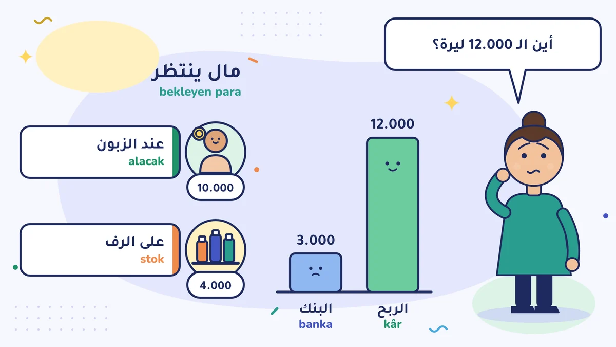 مصفّفة الشعر نرمين هانم تسأل: «أين الـ 12.000 ليرة؟». الربح (kâr) 12.000 والبنك (banka) 3.000؛ المال ينتظر عند الزبون (alacak) 10.000 وعلى الرف (stok) 4.000