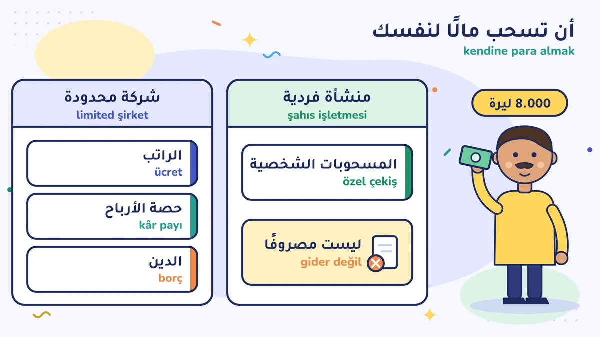 ناقل البضائع مراد آبي يسحب 8.000 ليرة لنفسه. في المنشأة الفردية: المسحوبات الشخصية (özel çekiş)، ليست مصروفًا. في الشركة المحدودة: راتب أو حصة أرباح أو دين
