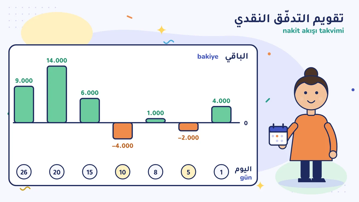 تقويم التدفّق النقدي (nakit akışı) للخيّاطة فاطمة هانم: الباقي يوم 1 هو 4.000، وتحت الصفر يوم 5 ويوم 10 (−2.000 و−4.000)، ويصل إلى 14.000 يوم 20