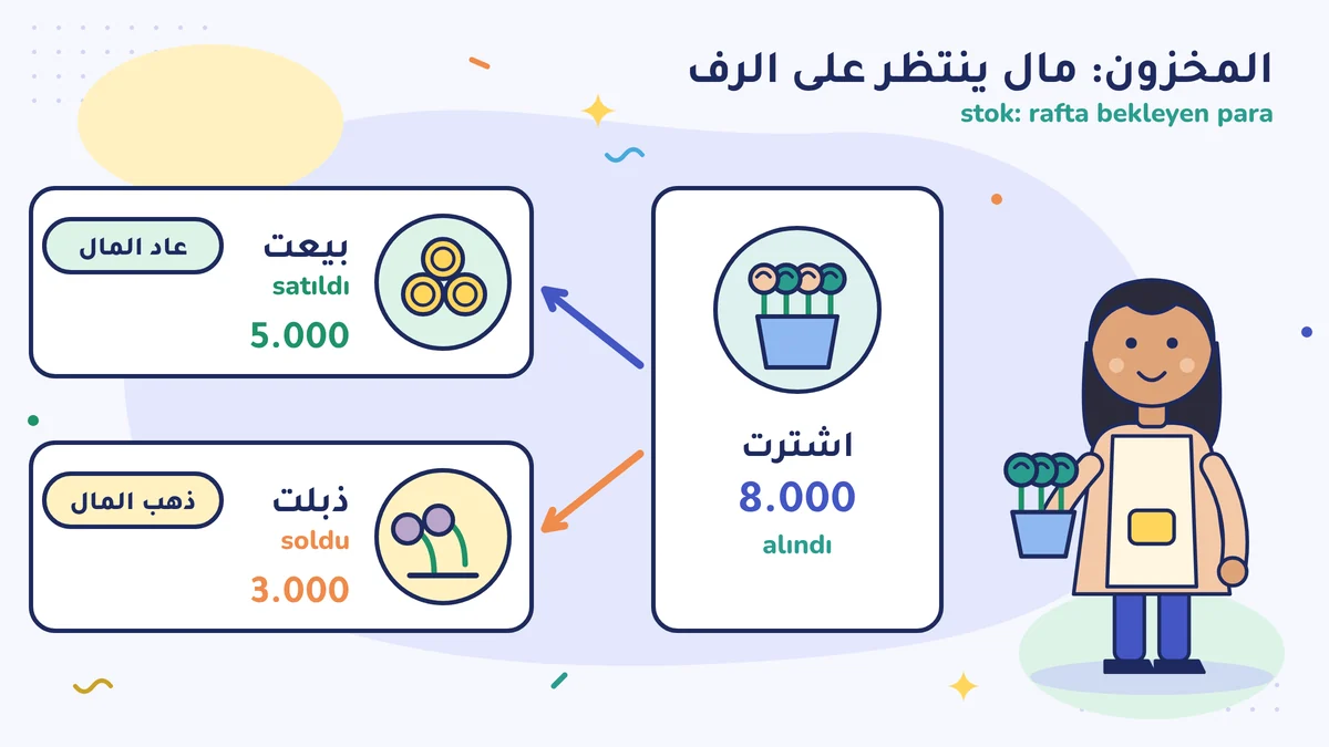 بائعة الزهور سلمى هانم اشترت ورودًا بـ 8.000 ليرة: بيعت بـ 5.000 فعاد المال، وذبلت بـ 3.000 فذهب المال. المخزون (stok) مال ينتظر على الرف