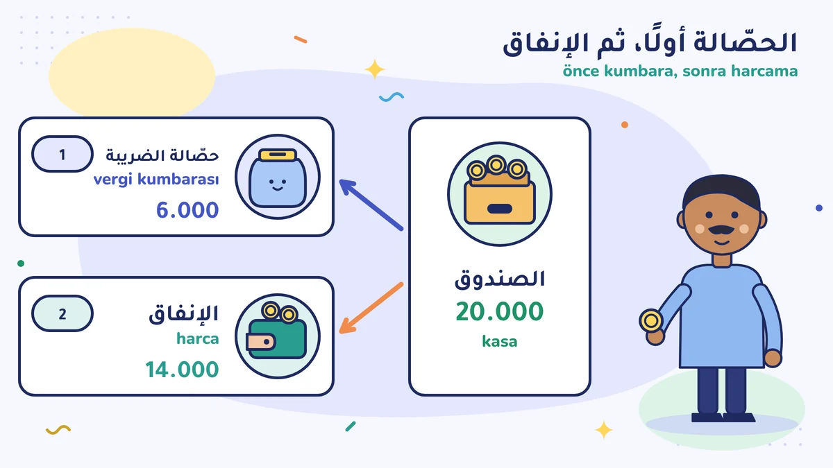 صندوق الحلّاق جمال أوسطا فيه 20.000 ليرة: أولًا 6.000 إلى حصّالة الضريبة (vergi kumbarası)، ثم 14.000 للإنفاق