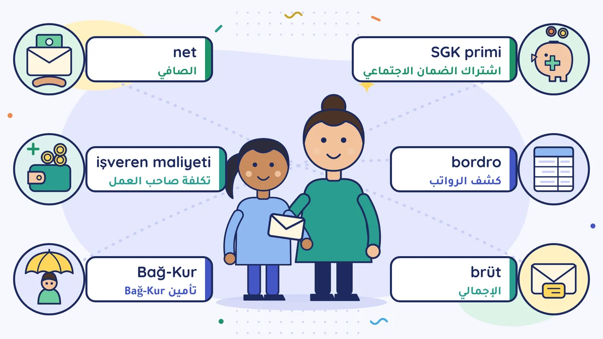زينب هانم وعاملتها إليف مع ظرف الراتب: اشتراك الضمان الاجتماعي (SGK primi)، وكشف الرواتب (bordro)، والإجمالي (brüt)، والصافي (net)، وتكلفة صاحب العمل (işveren maliyeti)، وتأمين Bağ-Kur