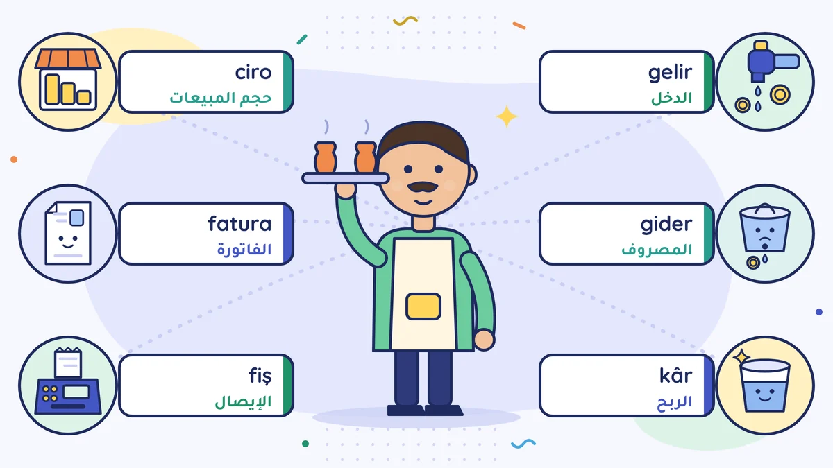 خريطة كلمات لصاحب محل القهوة حسن آبي: الدخل (gelir)، والمصروف (gider)، والربح (kâr)، وحجم المبيعات (ciro)، والفاتورة (fatura)، والإيصال (fiş)