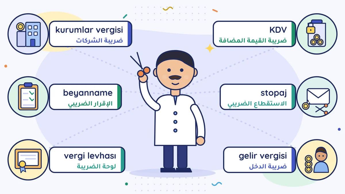 خريطة كلمات للحلّاق محمد أوسطا: ضريبة القيمة المضافة (KDV)، والاستقطاع الضريبي (stopaj)، وضريبة الدخل (gelir vergisi)، وضريبة الشركات (kurumlar vergisi)، والإقرار الضريبي (beyanname)، ولوحة الضريبة (vergi levhası)