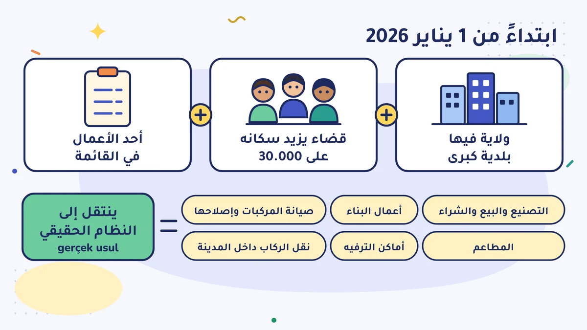 ابتداءً من 1 يناير 2026: ولاية فيها بلدية كبرى + قضاء يزيد سكانه على 30.000 + أحد الأعمال الستة في القائمة = ينتقل إلى النظام الحقيقي (gerçek usul)