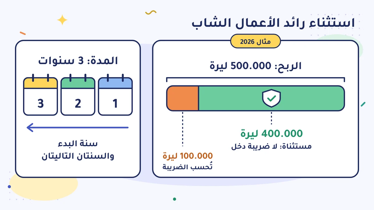 مثال 2026 لاستثناء رائد الأعمال الشاب: ربح 500.000 ليرة، منها 400.000 ليرة مستثناة من ضريبة الدخل (gelir vergisi)، وتُحسب الضريبة على 100.000 ليرة؛ المدة 3 سنوات: سنة البدء والسنتان التاليتان