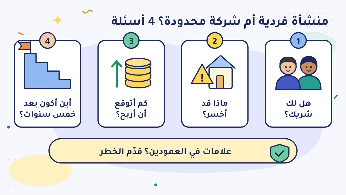 أربعة أسئلة للاختيار بين المنشأة الفردية والشركة المحدودة: هل لك شريك؟ ماذا قد أخسر؟ كم أتوقع أن أربح؟ أين أكون بعد خمس سنوات؟ وإذا كانت علامات في العمودين فقدّم الخطر
