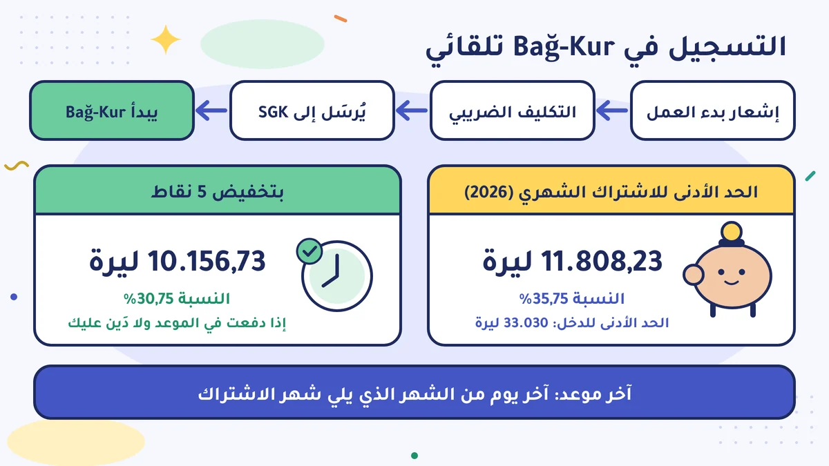 إشعار بدء العمل يفتح التكليف الضريبي فيبدأ Bağ-Kur تلقائيًا؛ الحد الأدنى للاشتراك الشهري 2026: 11.808,23 ليرة (35,75%)، وبتخفيض 5 نقاط 10.156,73 ليرة