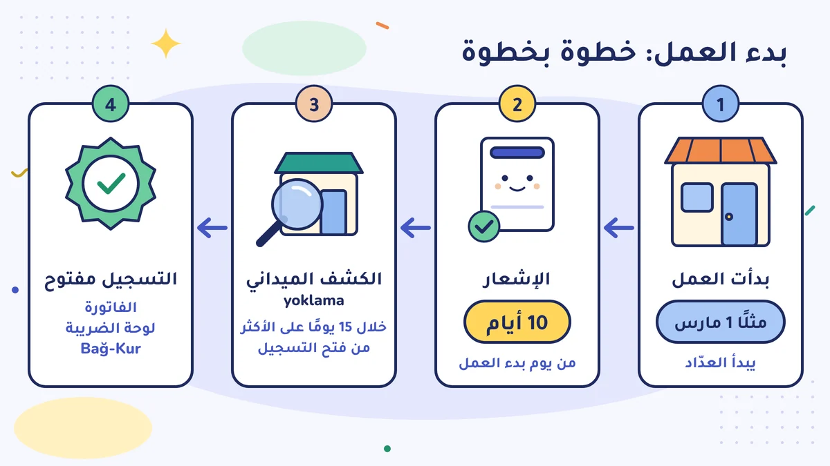 بدء العمل خطوة بخطوة: بدأت العمل (مثلًا 1 مارس)، الإشعار خلال 10 أيام، الكشف الميداني (yoklama) خلال 15 يومًا على الأكثر، ثم التسجيل مفتوح: الفاتورة، لوحة الضريبة، Bağ-Kur