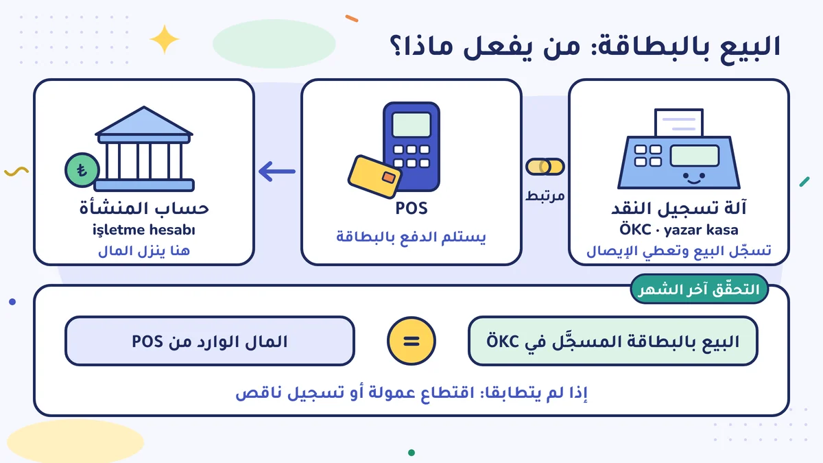 آلة تسجيل النقد (ÖKC) تسجّل البيع، وجهاز POS المرتبط بها يستلم الدفع بالبطاقة، والمال ينزل في حساب المنشأة؛ آخر الشهر يتطابق البيع بالبطاقة مع المال الوارد من POS