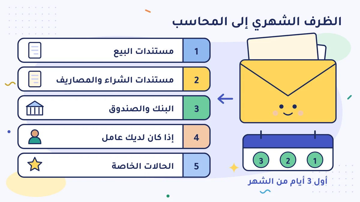 الظرف الشهري إلى المحاسب في أول 3 أيام من الشهر: مستندات البيع، مستندات الشراء والمصاريف، البنك والصندوق، إذا كان لديك عامل، الحالات الخاصة