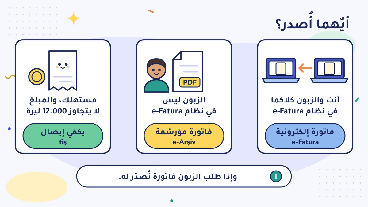 أيّهما أُصدر؟ أنت والزبون في e-Fatura: فاتورة إلكترونية؛ الزبون ليس فيه: مؤرشفة (e-Arşiv)؛ مستهلك بما لا يتجاوز 12.000 ليرة: يكفي إيصال؛ وإذا طلب الزبون فاتورة تُصدَر له