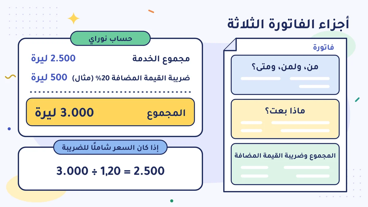 أجزاء الفاتورة الثلاثة: من ولمن ومتى، ماذا بعت، المجموع والضريبة؛ حساب نوراي: 2.500 ليرة وضريبة 20% قدرها 500 ليرة، والمجموع 3.000 ليرة؛ والسعر الشامل: 3.000 ÷ 1,20 = 2.500
