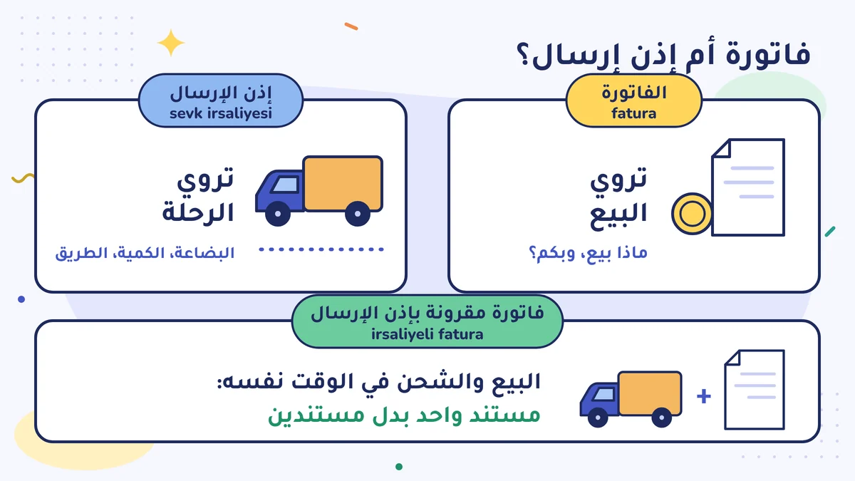 الفاتورة تروي البيع: ماذا بيع وبكم؛ وإذن الإرسال يروي الرحلة: البضاعة والكمية والطريق؛ وإذا كان البيع والشحن في الوقت نفسه فالفاتورة المقرونة بإذن الإرسال مستند واحد بدل مستندين