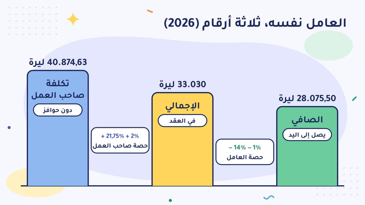 أرقام العامل الثلاثة بالحد الأدنى للأجور لعام 2026: الصافي 28.075,50 ليرة، والإجمالي 33.030 ليرة، وتكلفة صاحب العمل دون حوافز 40.874,63 ليرة؛ حصة العامل 14% و1%، وحصة صاحب العمل 21,75% و2%