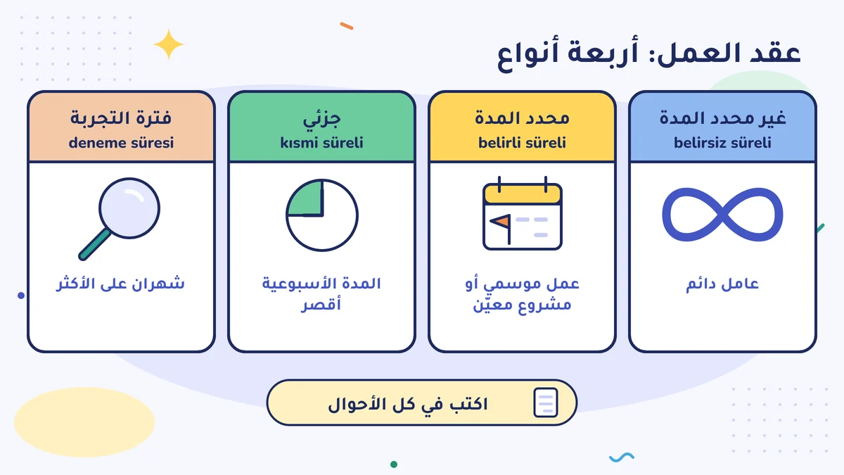 أنواع عقد العمل الأربعة: غير محدد المدة لعامل دائم، ومحدد المدة لعمل موسمي أو مشروع معيّن، وجزئي بمدة أسبوعية أقصر، وفترة تجربة شهران على الأكثر؛ واكتب في كل الأحوال