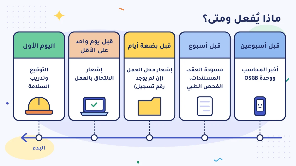 تقويم: قبل أسبوعين أخبر المحاسب وOSGB، وقبل أسبوع العقد والفحص، وقبل بضعة أيام إشعار محل العمل، وقبل يوم واحد على الأقل إشعار الالتحاق، وفي اليوم الأول التوقيع والتدريب