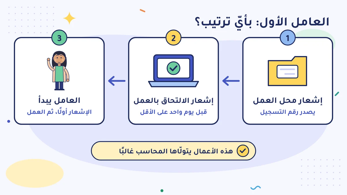 ترتيب العامل الأول: إشعار محل العمل ويصدر رقم التسجيل، ثم إشعار الالتحاق بالعمل قبل يوم واحد على الأقل، ثم يبدأ العامل؛ وهذه الأعمال يتولّاها المحاسب غالبًا