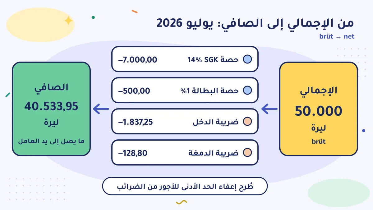 يوليو 2026: إجمالي 50.000 ليرة، ناقص حصة SGK 14% 7.000,00، وحصة البطالة 1% 500,00، وضريبة الدخل 1.837,25، وضريبة الدمغة 128,80؛ الصافي 40.533,95 ليرة
