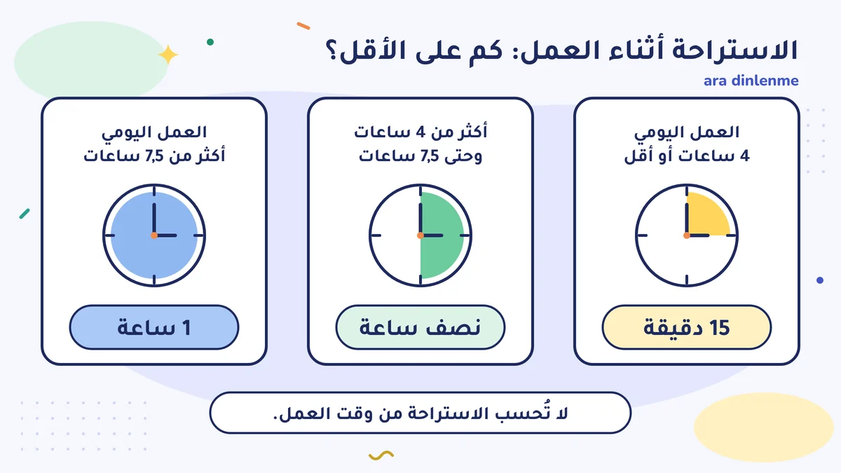 أقل استراحة: 4 ساعات أو أقل 15 دقيقة، حتى 7,5 ساعات نصف ساعة، أكثر من 7,5 ساعات 1 ساعة؛ ولا تُحسب من وقت العمل