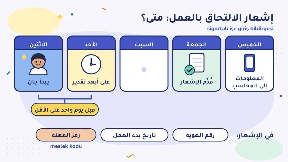 إشعار الالتحاق بالعمل: الخميس المعلومات، الجمعة قُدِّم الإشعار، الأحد على أبعد تقدير، الاثنين يبدأ جان؛ قبل يوم واحد على الأقل. وفيه: رقم الهوية، تاريخ البدء، رمز المهنة