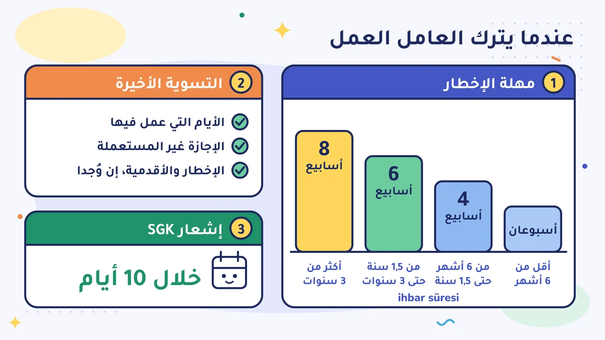 عند ترك العامل العمل: مهلة الإخطار أسبوعان أو 4 أو 6 أو 8 أسابيع؛ التسوية الأخيرة: أيام العمل والإجازة غير المستعملة والإخطار والأقدمية؛ وإشعار SGK خلال 10 أيام