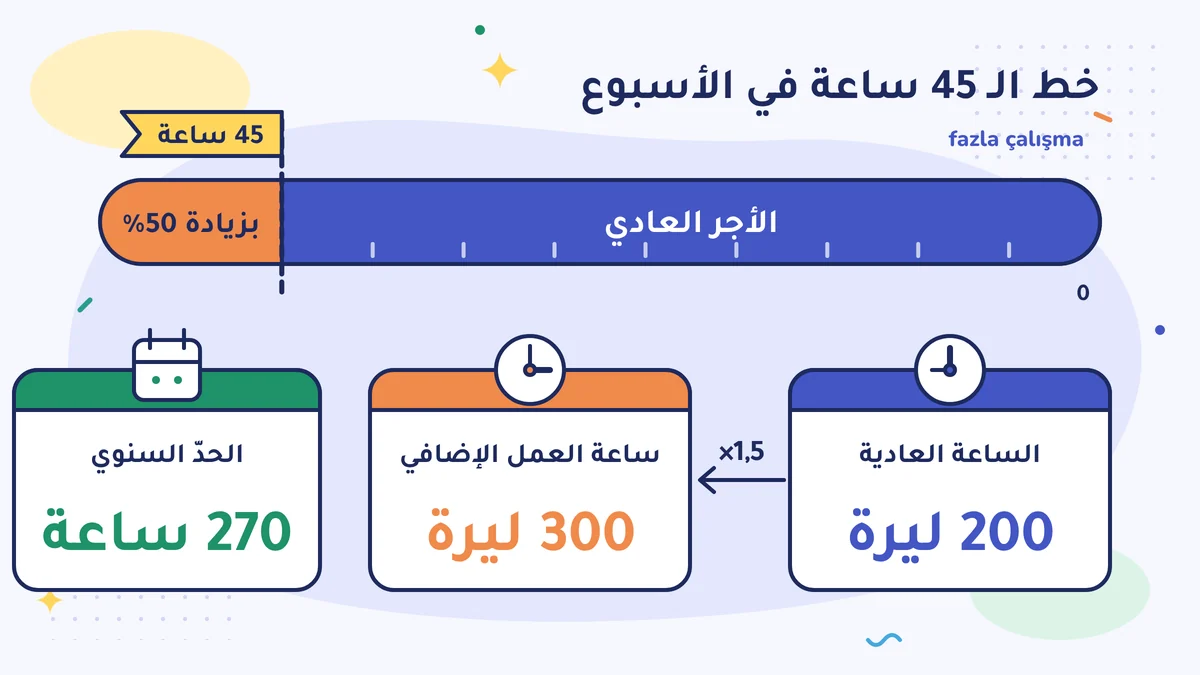 خط الـ 45 ساعة في الأسبوع: أول 45 ساعة بالأجر العادي وما بعدها بزيادة 50%؛ الساعة العادية 200 ليرة والإضافية 300 ليرة؛ والحدّ السنوي 270 ساعة