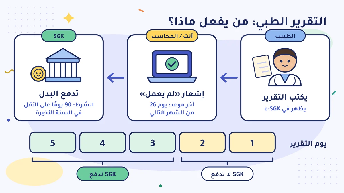 الطبيب يكتب التقرير، وأنت أو المحاسب تقدّمون إشعار «لم يعمل» حتى يوم 26 من الشهر التالي، وSGK تدفع البدل؛ لا تدفع عن اليومين 1 و2، وتدفع من اليوم 3