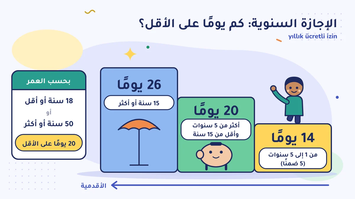 أقل إجازة سنوية: من 1 إلى 5 سنوات 14 يومًا، أكثر من 5 وأقل من 15 سنة 20 يومًا، 15 سنة أو أكثر 26 يومًا؛ وبحسب العمر 20 يومًا