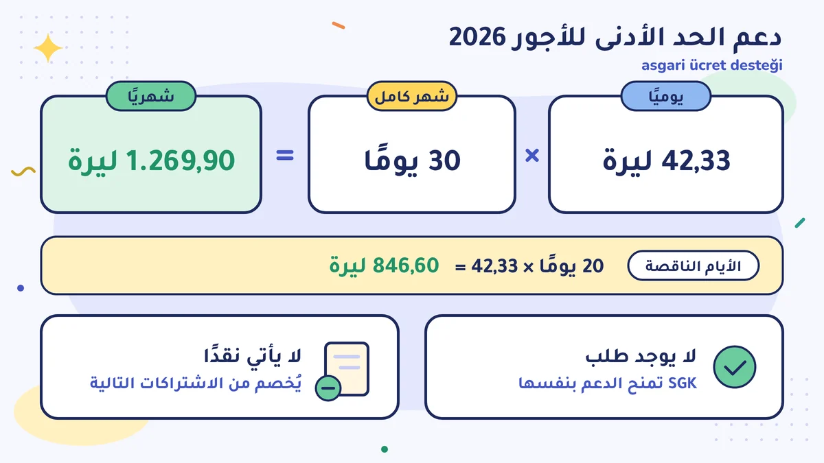 دعم الحد الأدنى للأجور 2026: 42,33 ليرة يوميًا × 30 يومًا = 1.269,90 ليرة؛ وعن 20 يومًا 846,60 ليرة؛ لا يوجد طلب، ولا يأتي نقدًا، بل يُخصم من الاشتراكات التالية