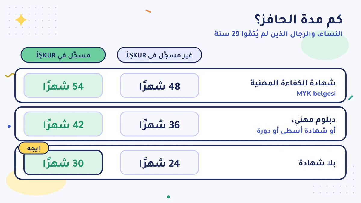 مدة الحافز بين غير المسجَّل والمسجَّل في İŞKUR: شهادة الكفاءة المهنية 48 و54 شهرًا، دبلوم مهني أو شهادة أسطى أو دورة 36 و42 شهرًا، بلا شهادة 24 و30 شهرًا