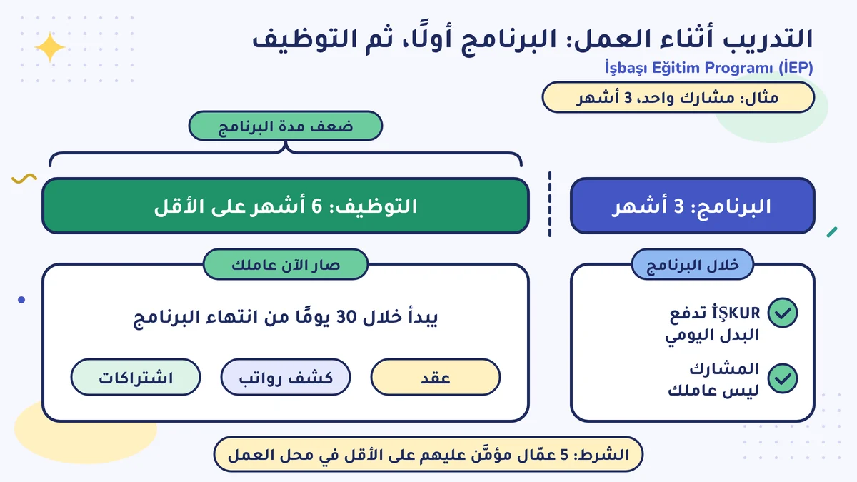 التدريب أثناء العمل: برنامج 3 أشهر تدفع فيه İŞKUR البدل؛ ثم توظيف 6 أشهر على الأقل، ضعف مدة البرنامج، يبدأ خلال 30 يومًا؛ والشرط 5 عمّال مؤمَّن عليهم على الأقل