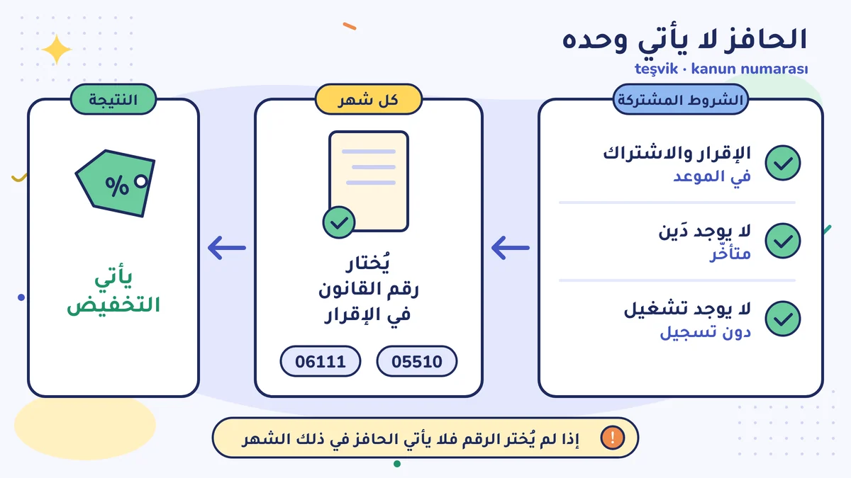 الحافز لا يأتي وحده: تتوفّر الشروط المشتركة، وكل شهر يُختار رقم القانون في الإقرار (05510، 06111)، فيأتي التخفيض؛ وإذا لم يُختر الرقم فلا يأتي الحافز في ذلك الشهر