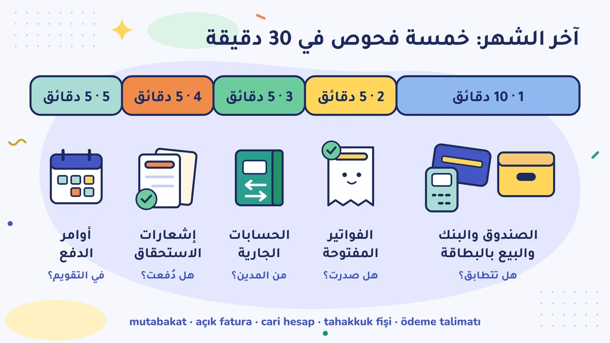 آخر الشهر، خمسة فحوص في نصف ساعة: الصندوق والبنك والبيع بالبطاقة 10 دقائق؛ والفواتير المفتوحة والحسابات الجارية وإشعارات الاستحقاق وأوامر الدفع 5 دقائق لكلٍّ منها