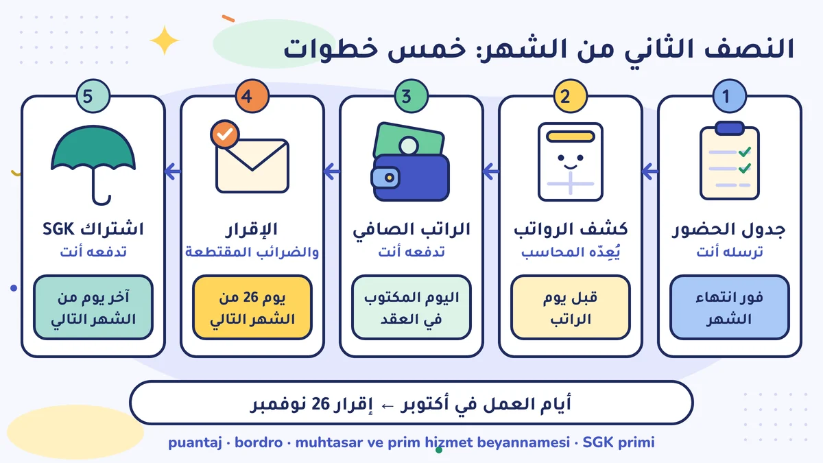 خمس خطوات: جدول الحضور فور انتهاء الشهر، كشف الرواتب قبل يوم الراتب، الراتب الصافي في يوم العقد، الإقرار يوم 26 من الشهر التالي، اشتراك SGK آخر يومه