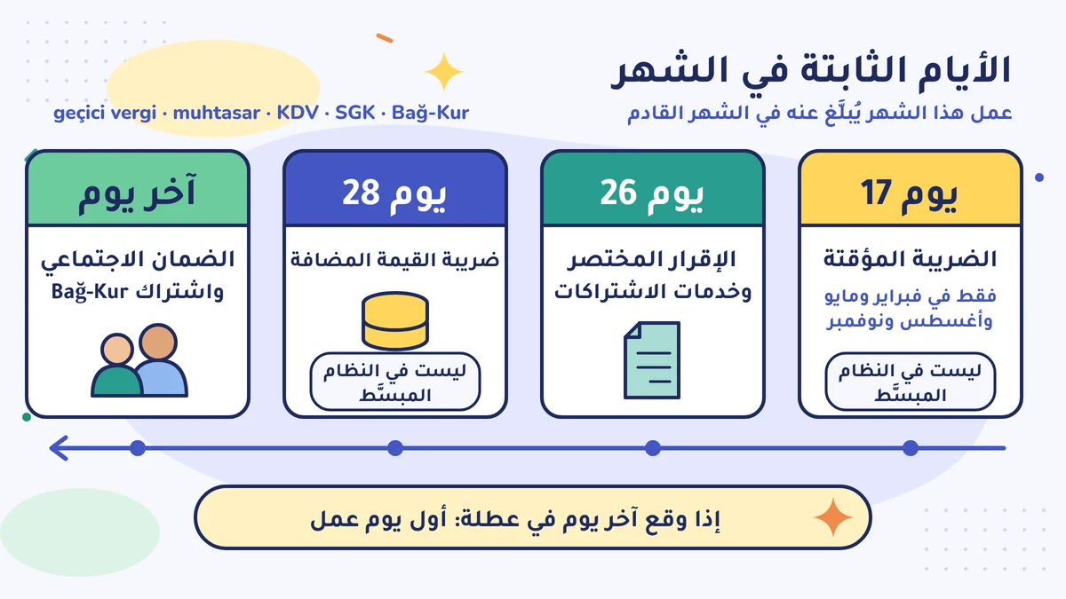 الأيام الثابتة: يوم 17 الضريبة المؤقتة (فبراير ومايو وأغسطس ونوفمبر)، يوم 26 الإقرار المختصر، يوم 28 ضريبة القيمة المضافة، آخر يوم الضمان الاجتماعي وBağ-Kur؛ والعطلة تنقله إلى أول يوم عمل