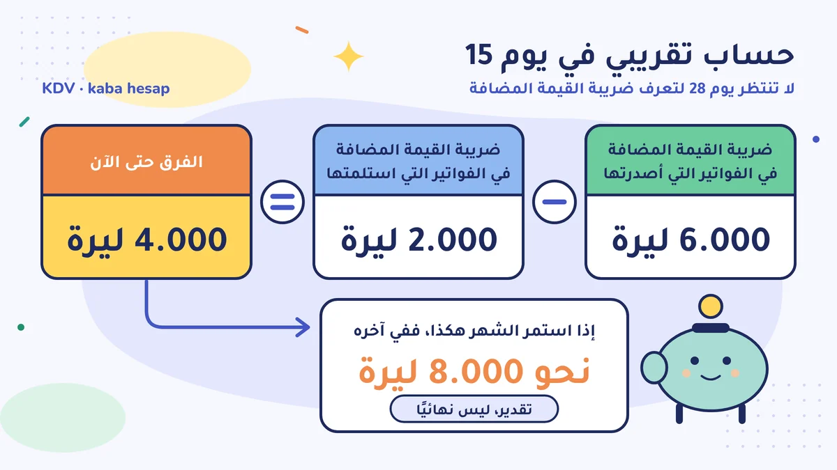 حساب تقريبي في يوم 15: ضريبة الفواتير الصادرة 6.000 ليرة ناقص ضريبة الفواتير المستلمة 2.000 ليرة، الفرق 4.000 ليرة؛ وفي آخر الشهر نحو 8.000 ليرة، تقدير ليس نهائيًا