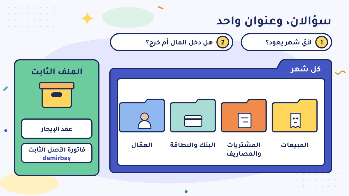 سؤالان وعنوان واحد: لأيّ شهر يعود؟ وهل دخل المال أم خرج؟ كل شهر أربعة ملفات: المبيعات، والمشتريات والمصاريف، والبنك والبطاقة، والعمّال؛ وعقد الإيجار وفاتورة الأصل الثابت في الملف الثابت