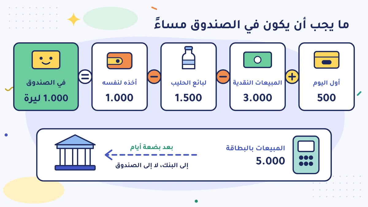 الصندوق مساءً: أول اليوم 500 + المبيعات النقدية 3.000 − لبائع الحليب 1.500 − أخذه لنفسه 1.000 = 1.000 ليرة؛ والمبيعات بالبطاقة 5.000 تذهب إلى البنك بعد بضعة أيام