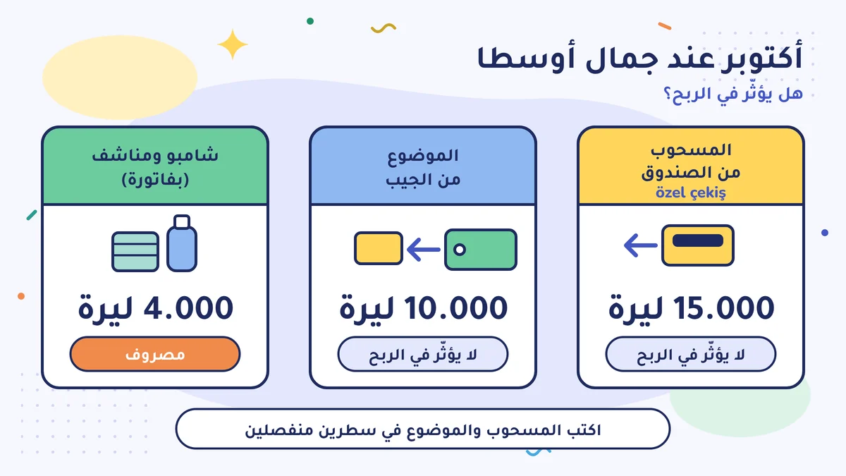 أكتوبر عند جمال أوسطا: المسحوب من الصندوق 15.000 ليرة والموضوع من الجيب 10.000 ليرة لا يؤثّران في الربح؛ وشامبو ومناشف بفاتورة 4.000 ليرة مصروف