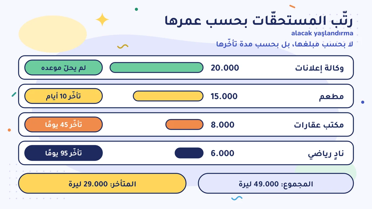 المستحقّات بحسب التأخّر: وكالة إعلانات 20.000 لم يحلّ موعده، مطعم 15.000 تأخّر 10 أيام، مكتب عقارات 8.000 تأخّر 45 يومًا، نادٍ رياضي 6.000 تأخّر 95 يومًا؛ المتأخر 29.000