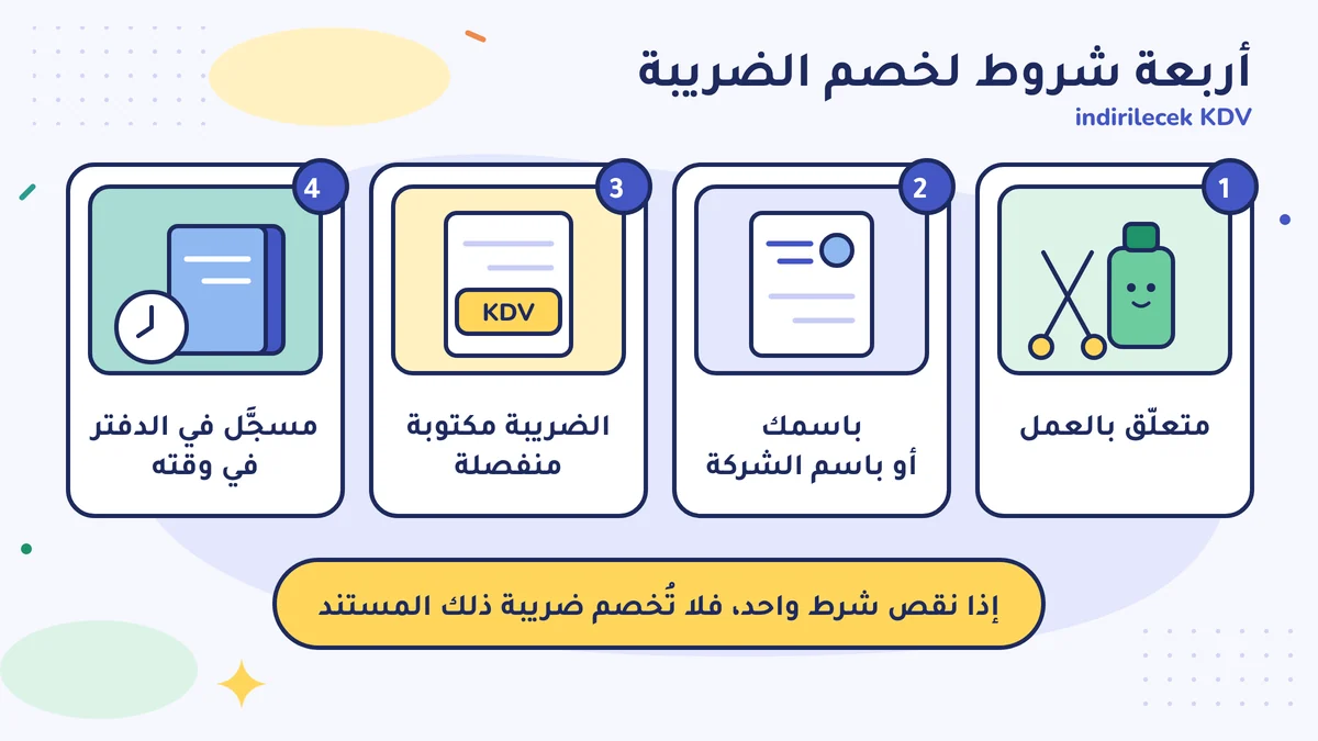 أربعة شروط لخصم الضريبة: متعلّق بالعمل، باسمك أو باسم الشركة، الضريبة مكتوبة منفصلة، مسجَّل في الدفتر في وقته؛ إذا نقص شرط واحد فلا تُخصم ضريبة ذلك المستند