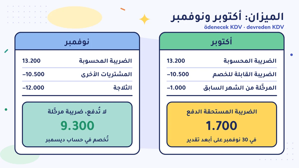 الميزان: في أكتوبر 13.200 ناقص 10.500 ناقص 1.000، فالضريبة المستحقة 1.700 في 30 نوفمبر؛ وفي نوفمبر مع الثلاجة 12.000 لا تُدفع، و9.300 ضريبة مرحَّلة إلى ديسمبر