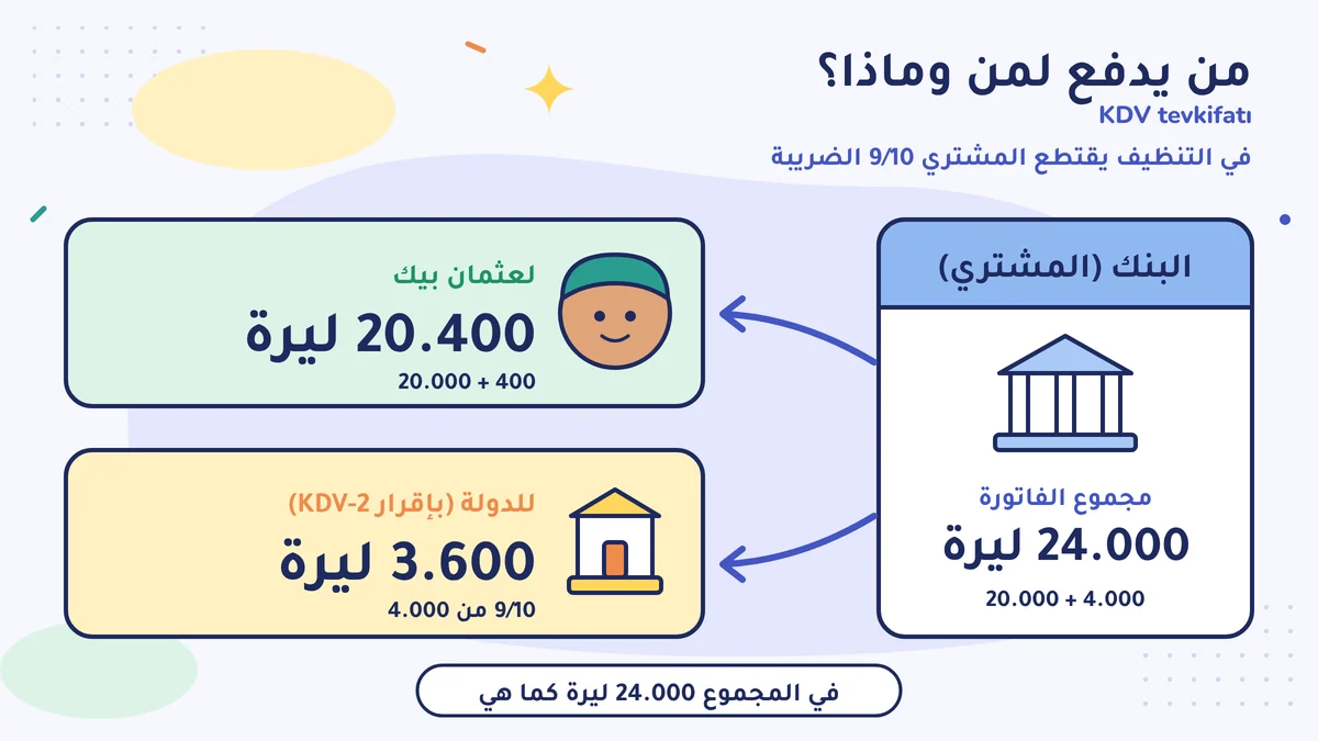 من يدفع لمن: مجموع الفاتورة 24.000 ليرة (20.000 + 4.000)؛ يدفع البنك لعثمان بيك 20.400 ليرة، وللدولة 3.600 ليرة بإقرار KDV-2، أي 9/10 من 4.000