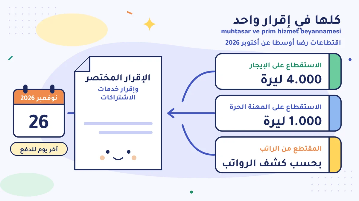 اقتطاعات رضا أوسطا عن أكتوبر 2026 في الإقرار المختصر: الإيجار 4.000 ليرة، والمهنة الحرة 1.000 ليرة، والراتب بحسب كشف الرواتب؛ آخر يوم للدفع 26 نوفمبر 2026