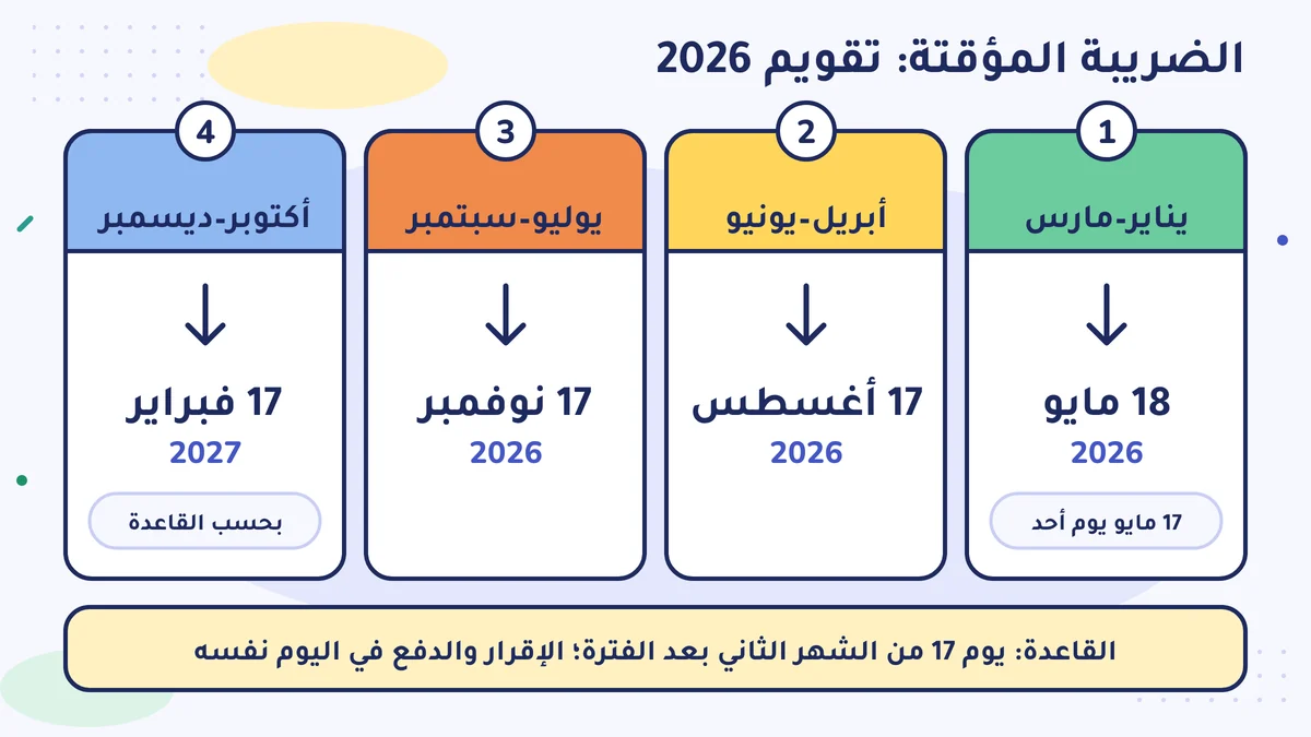 تقويم الضريبة المؤقتة لعام 2026: يناير–مارس 18 مايو، وأبريل–يونيو 17 أغسطس، ويوليو–سبتمبر 17 نوفمبر، وأكتوبر–ديسمبر 17 فبراير 2027 بحسب القاعدة؛ يوم 17 من الشهر الثاني الذي يلي الفترة