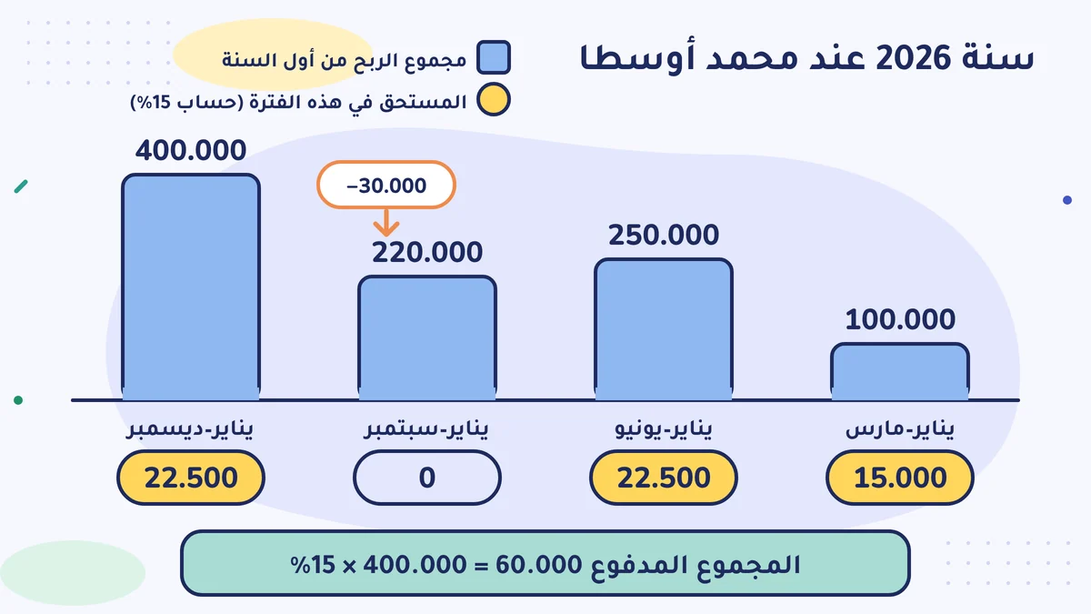 مجموع الربح من أول السنة 100.000 و250.000 و220.000 و400.000؛ والمستحق 15.000 و22.500 و0 و22.500؛ والمجموع المدفوع 60.000، أي 15% من 400.000